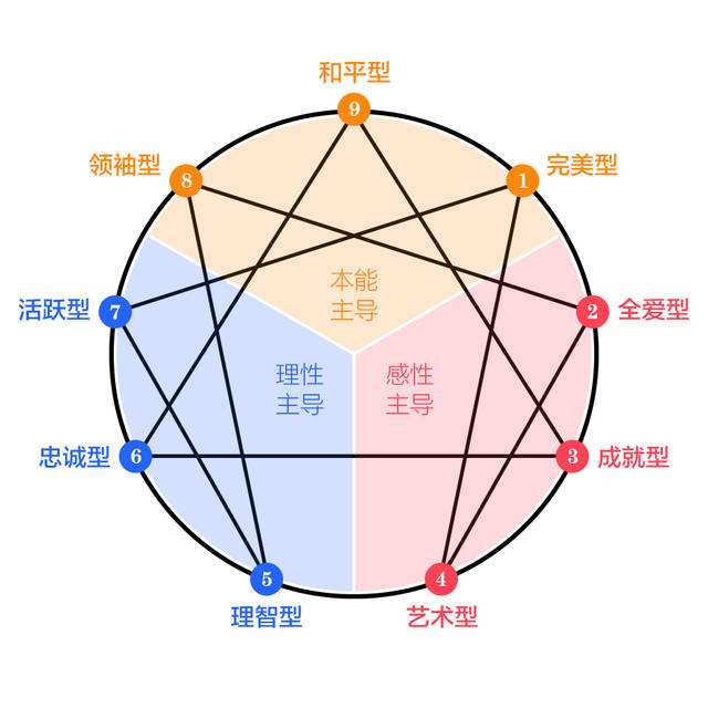 九型人格与领导力